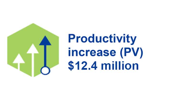 Productivity increase $12.4 million