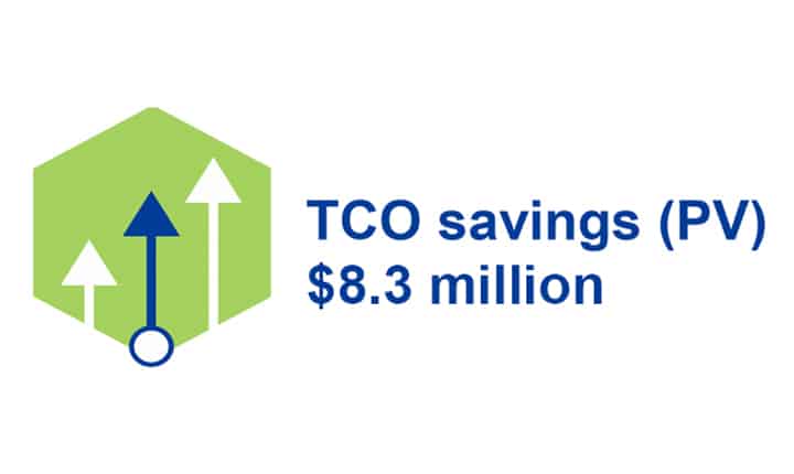 TCO Savings (PV) $8.3 million